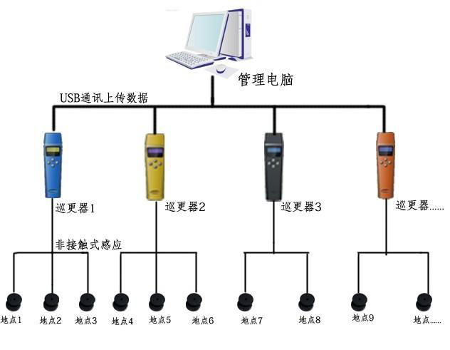 无线电子巡更组成及特点
