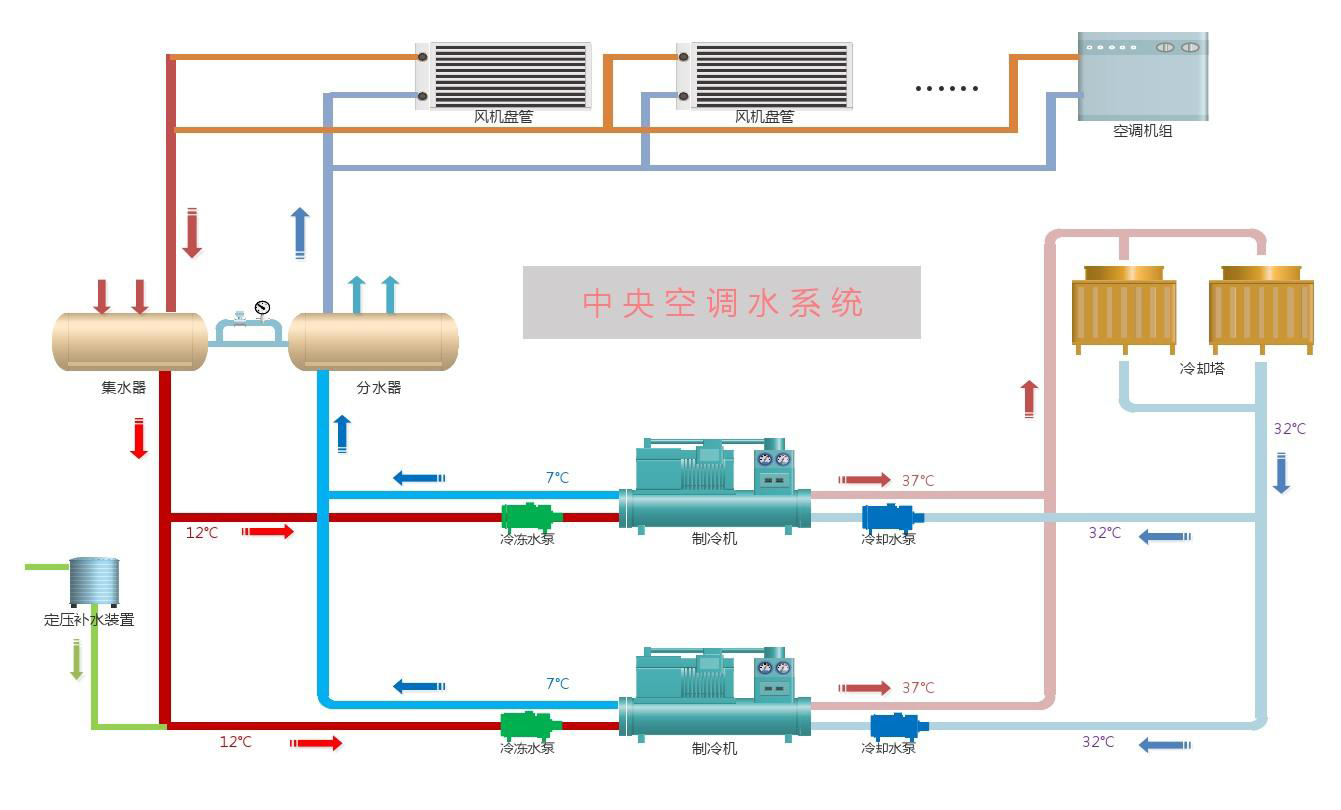 中央空调水系统常见问题