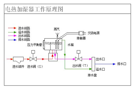 中央空调加湿器的分类及应用