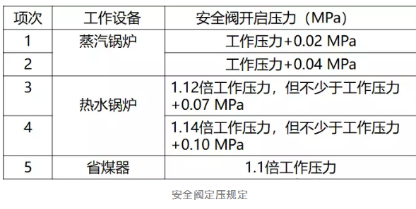 安全阀定压规定