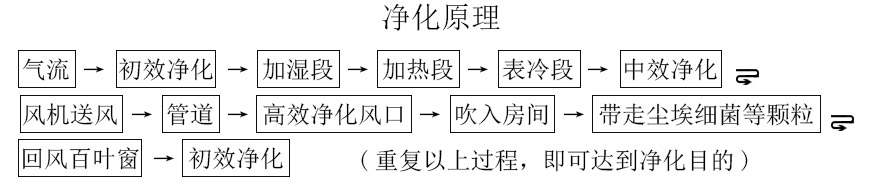 净化原理
