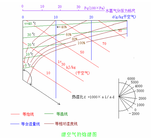 湿空气的焓湿图