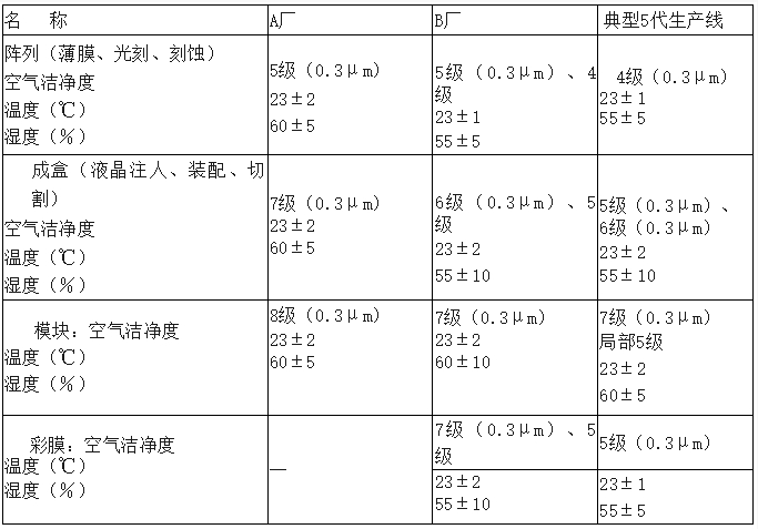 洁净厂房